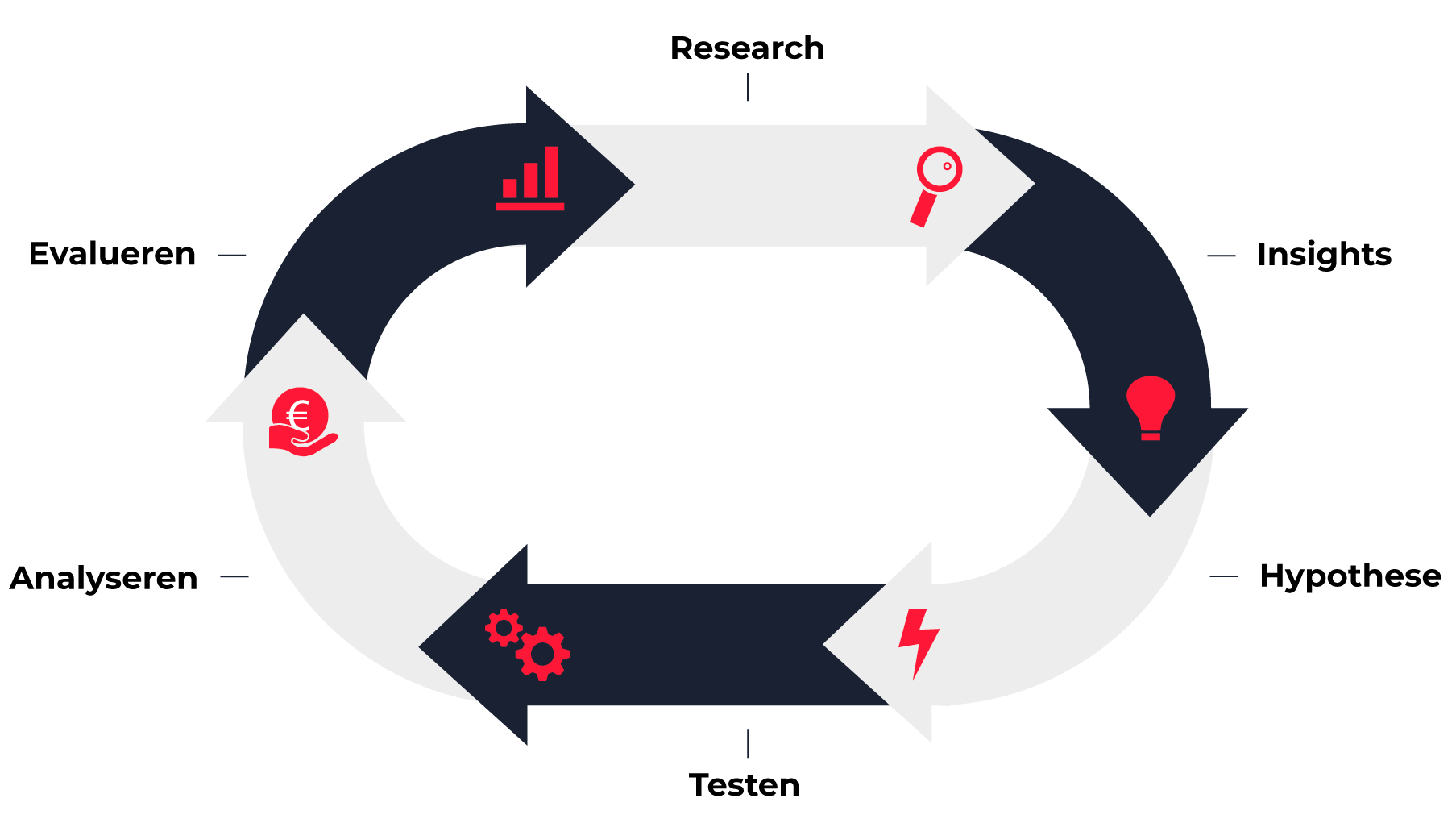 De 6 stappen van A/B testen